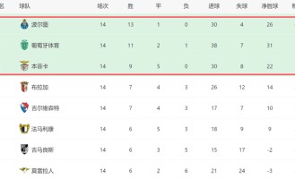 一场3-1！让穆帅争冠难了：领头羊6连胜，本菲卡差8分逆袭无望