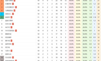 一场1-2！让赫罗纳成西甲降级热门：11轮积7分垫底，上赛季踢欧冠