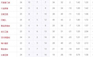 中超降级3选2变5选2！前中超冠军6场仅1胜，极端情况多队同分