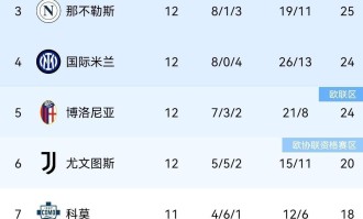 随着拉齐奥2-0，罗马3-1，米兰1-0国米笑傲德比，意甲积分榜诞生