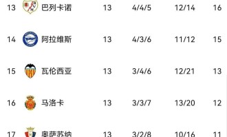 伴随贝蒂斯1-1，马竞1-0，皇马2-2埃尔切，西甲最新积分榜出炉！