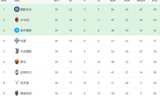 1-1！国米有麻烦了：意甲3轮不胜，后8轮对4强队再丢6分或失冠